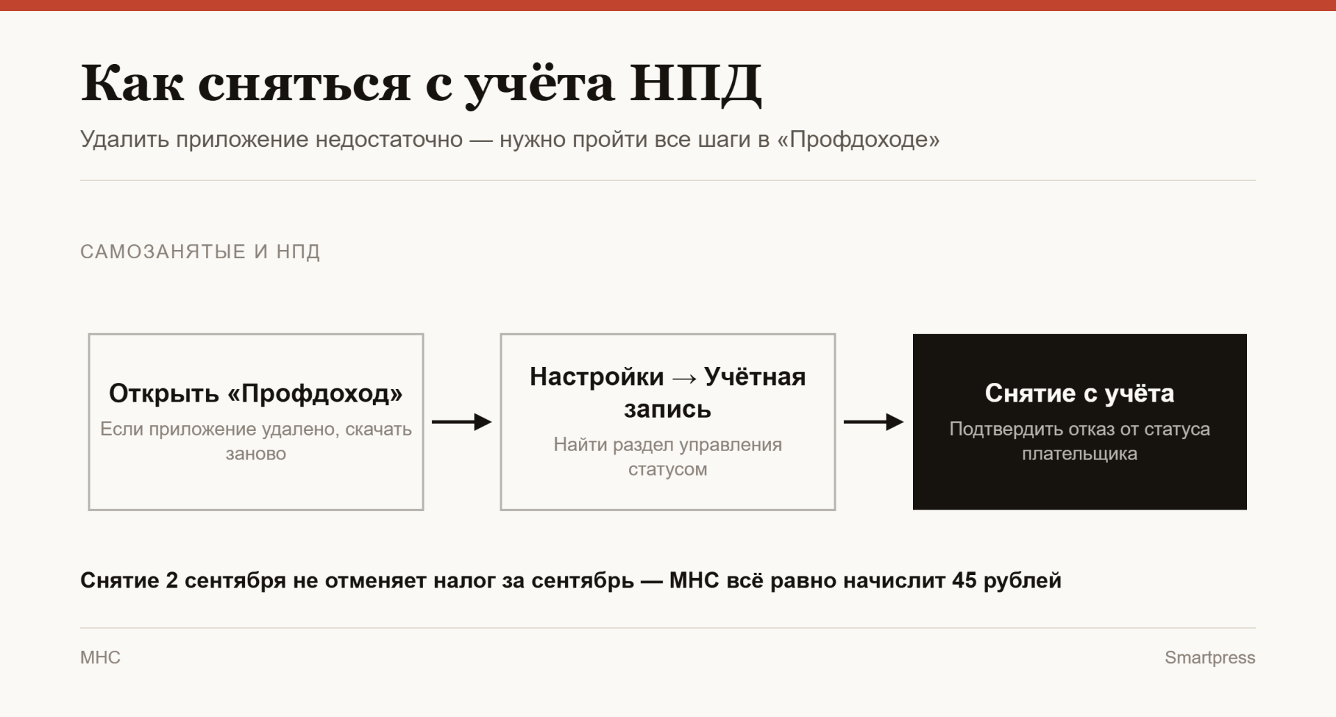 как сняться с учета НПД