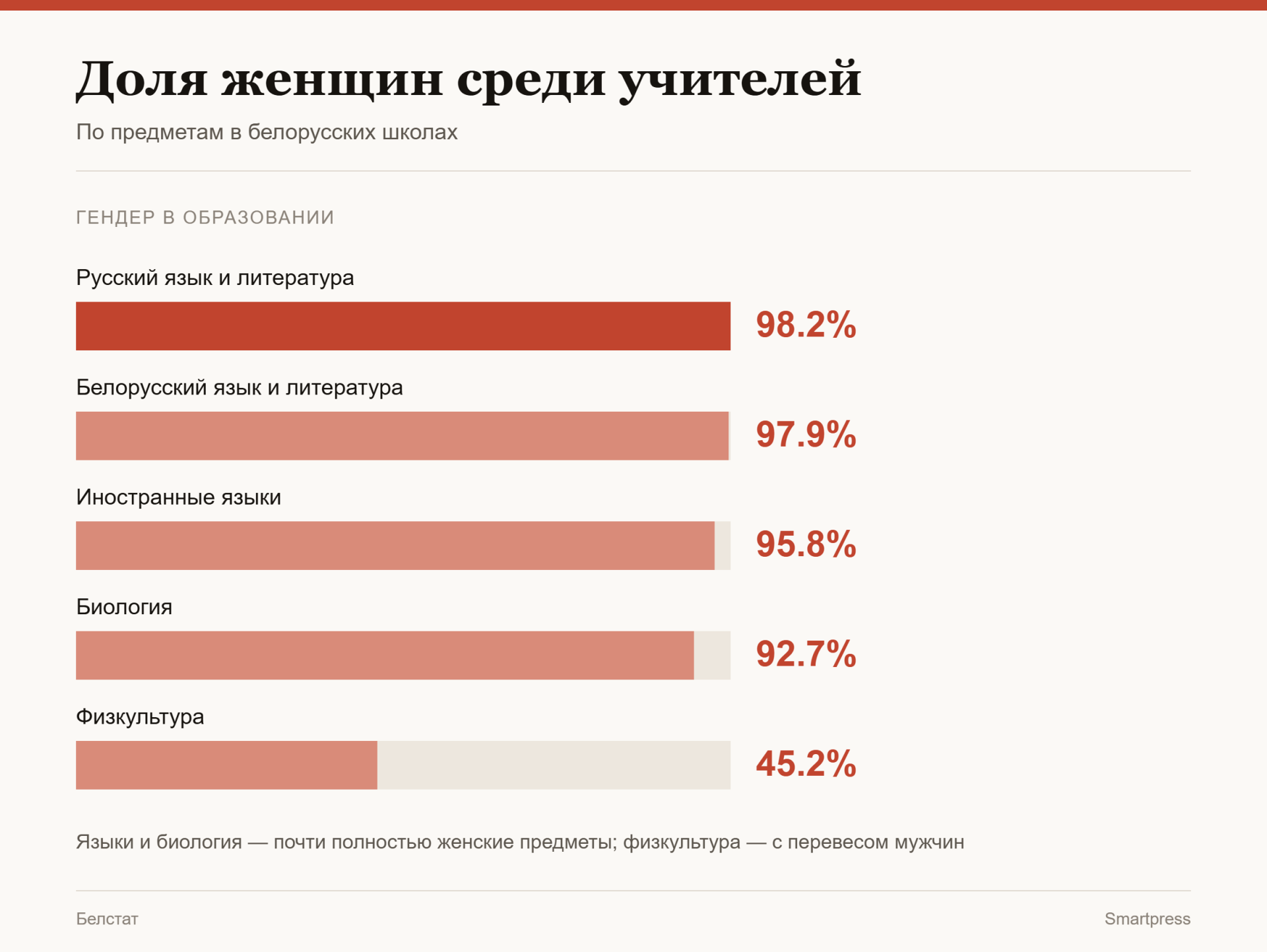 доля женщин среди учителей в Беларуси