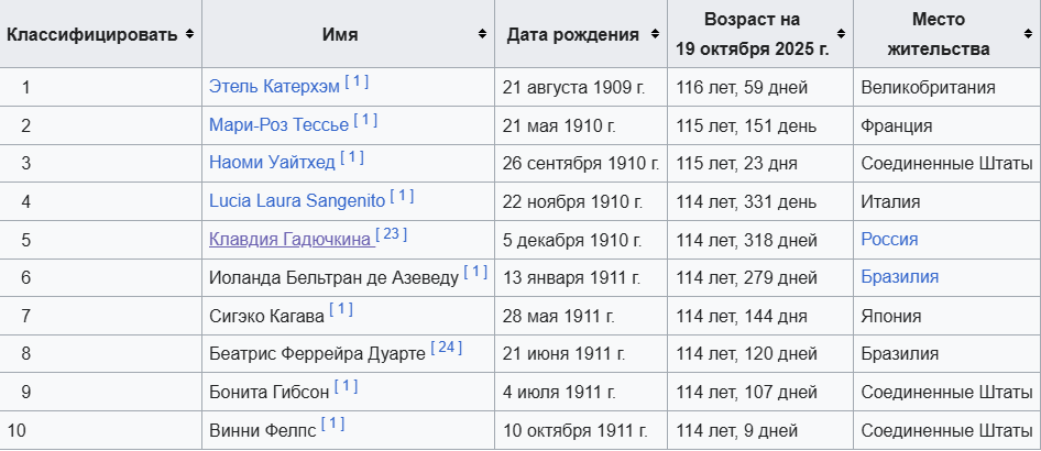 самые долгоживущие женщины