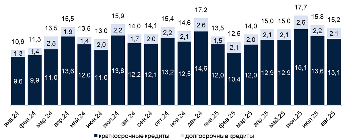 2-Динамика выдачи кредитов банками юридическим лицам.png