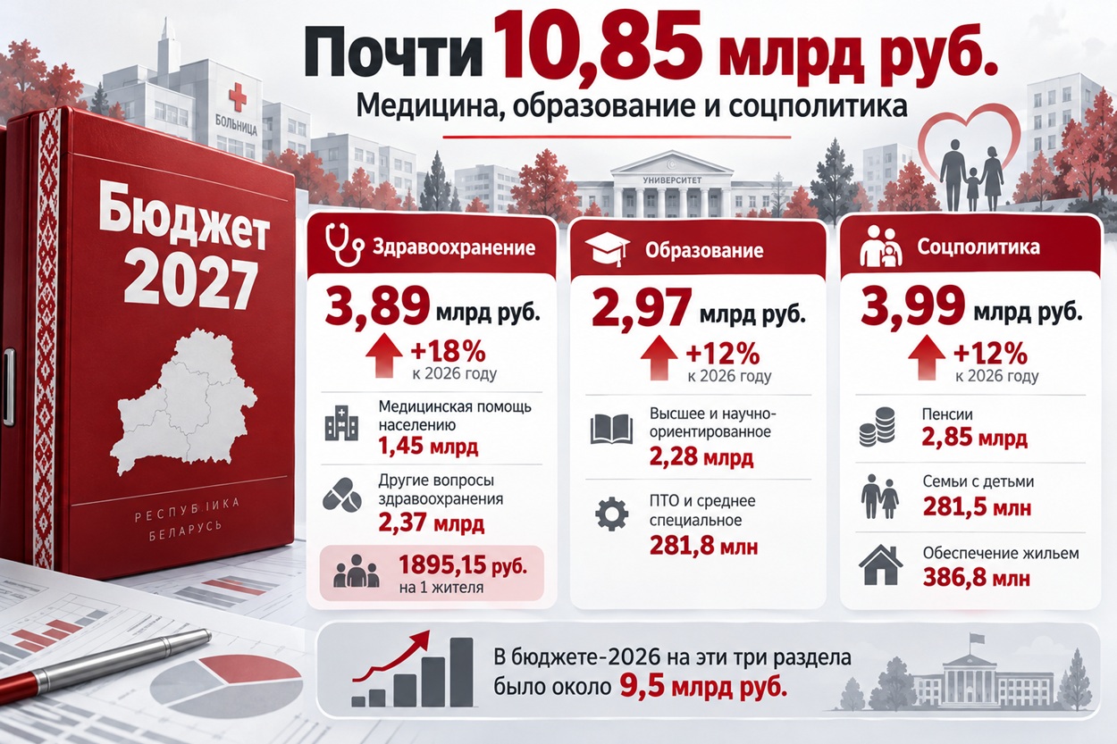 Бюджет Беларуси 2027_ медицина и образование