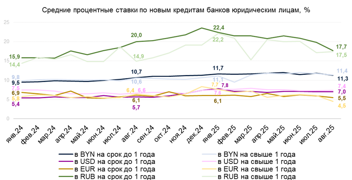 3-Средние процентные ставки по новым кредитам банков юридическим лицам.png