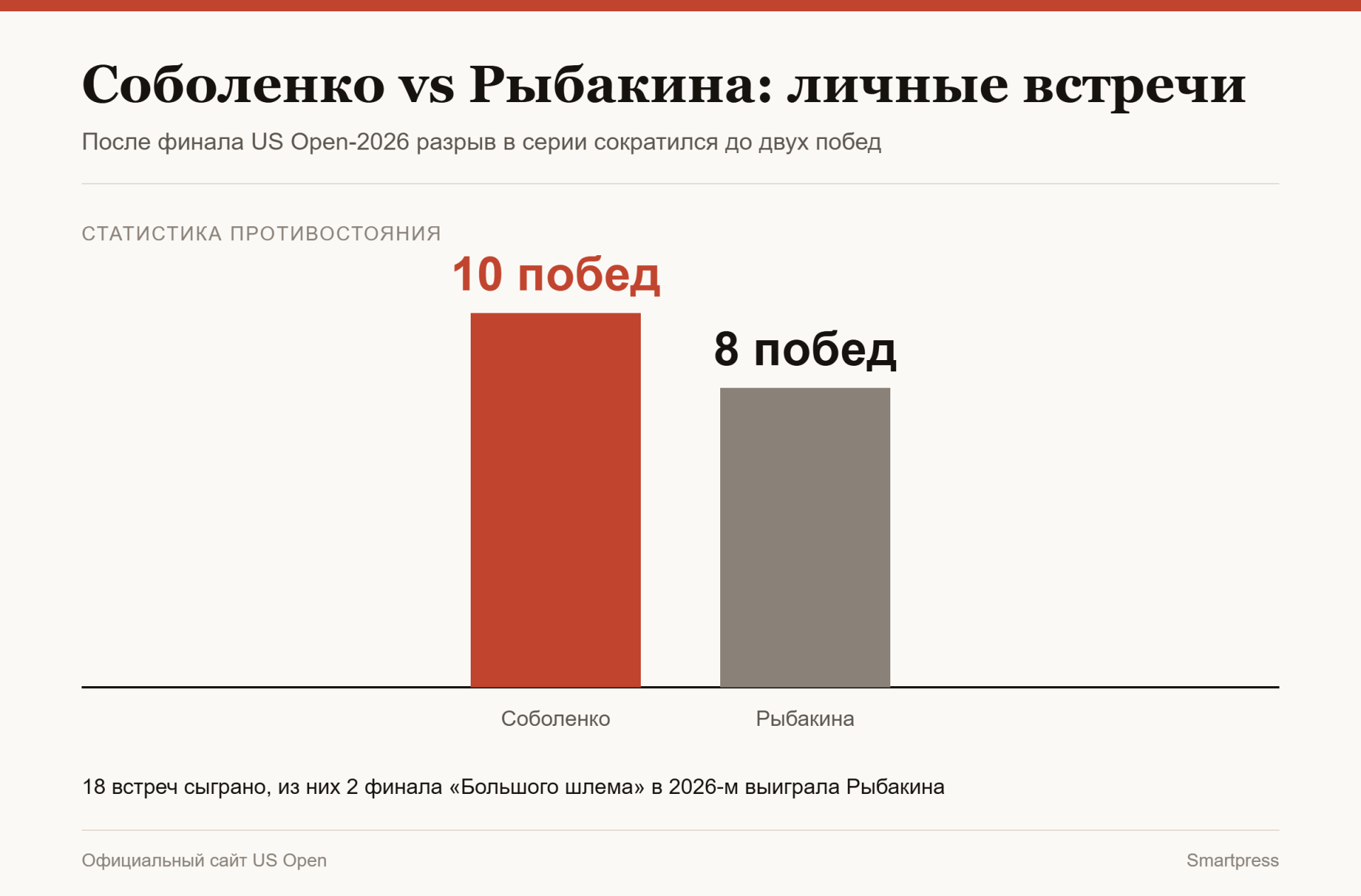 Соболенко против Рыбакиной, личные встречи Соболенко против Рыбакиной, личные встречи