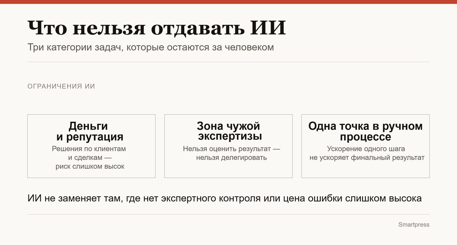 Какие задачи нельзя делегироват ИИ_инфографика.jpg