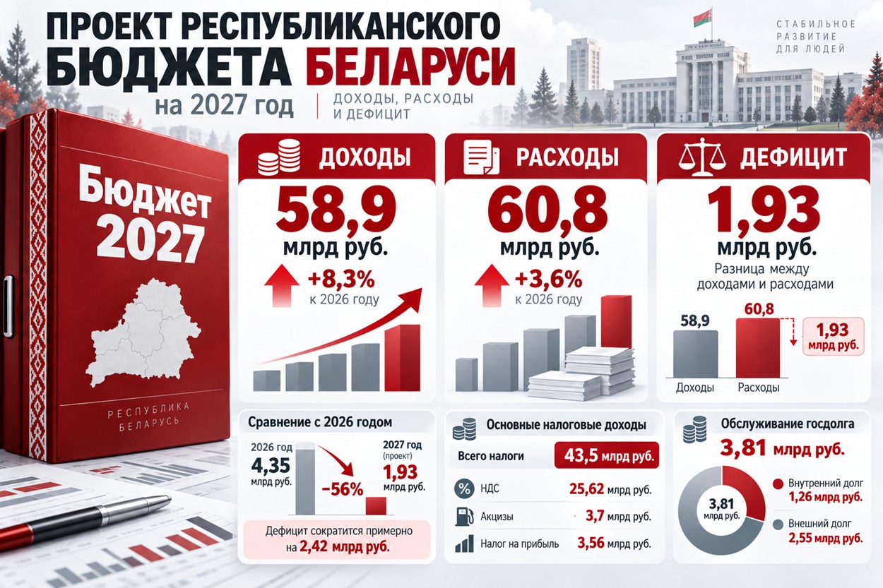 Бюджет Беларуси 2027_ дефицит и госдолг Бюджет Беларуси 2027_ дефицит и госдолг