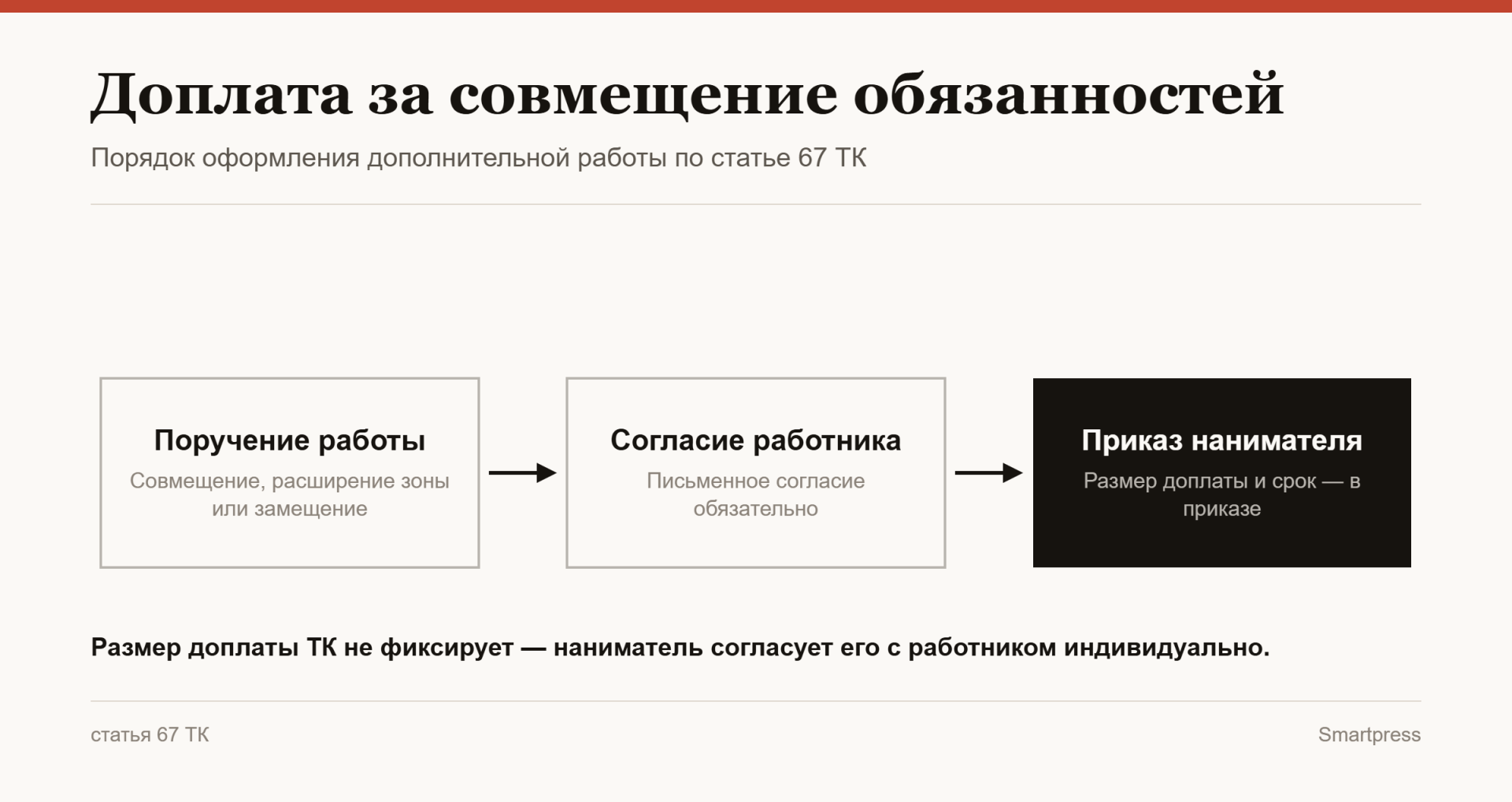 доплата за совмещение обязанностей