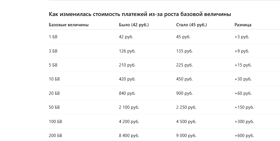 таблица базовых величин таблица базовых величин