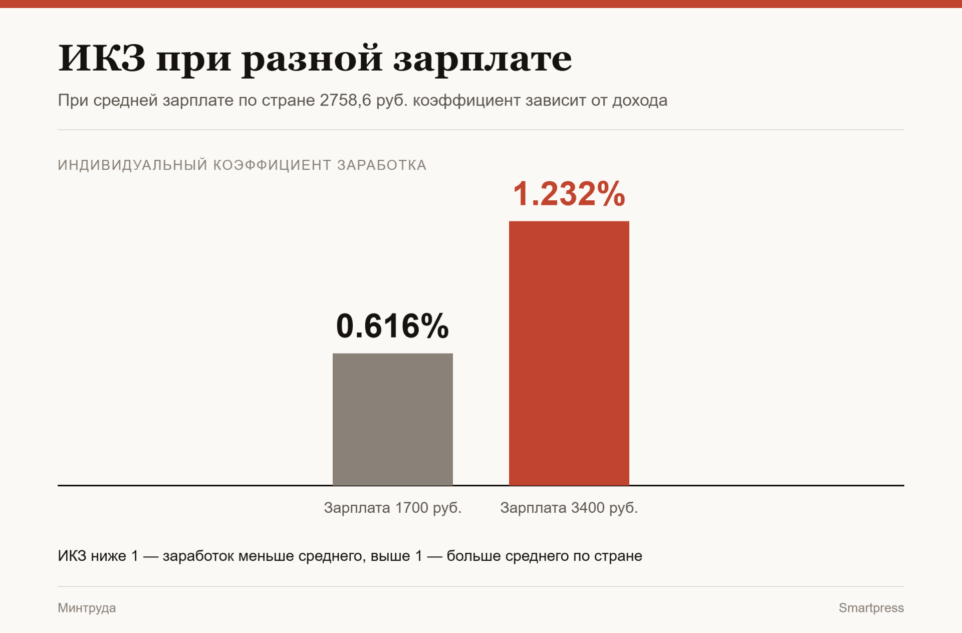 ИКЗ при разной зарплате