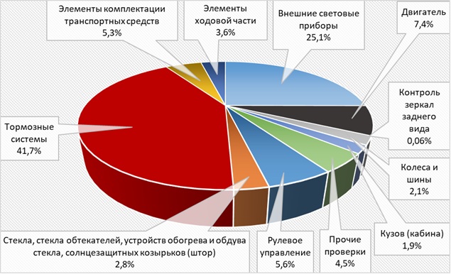 неполадки транспорта при прохождении техосмотра в ноябре
