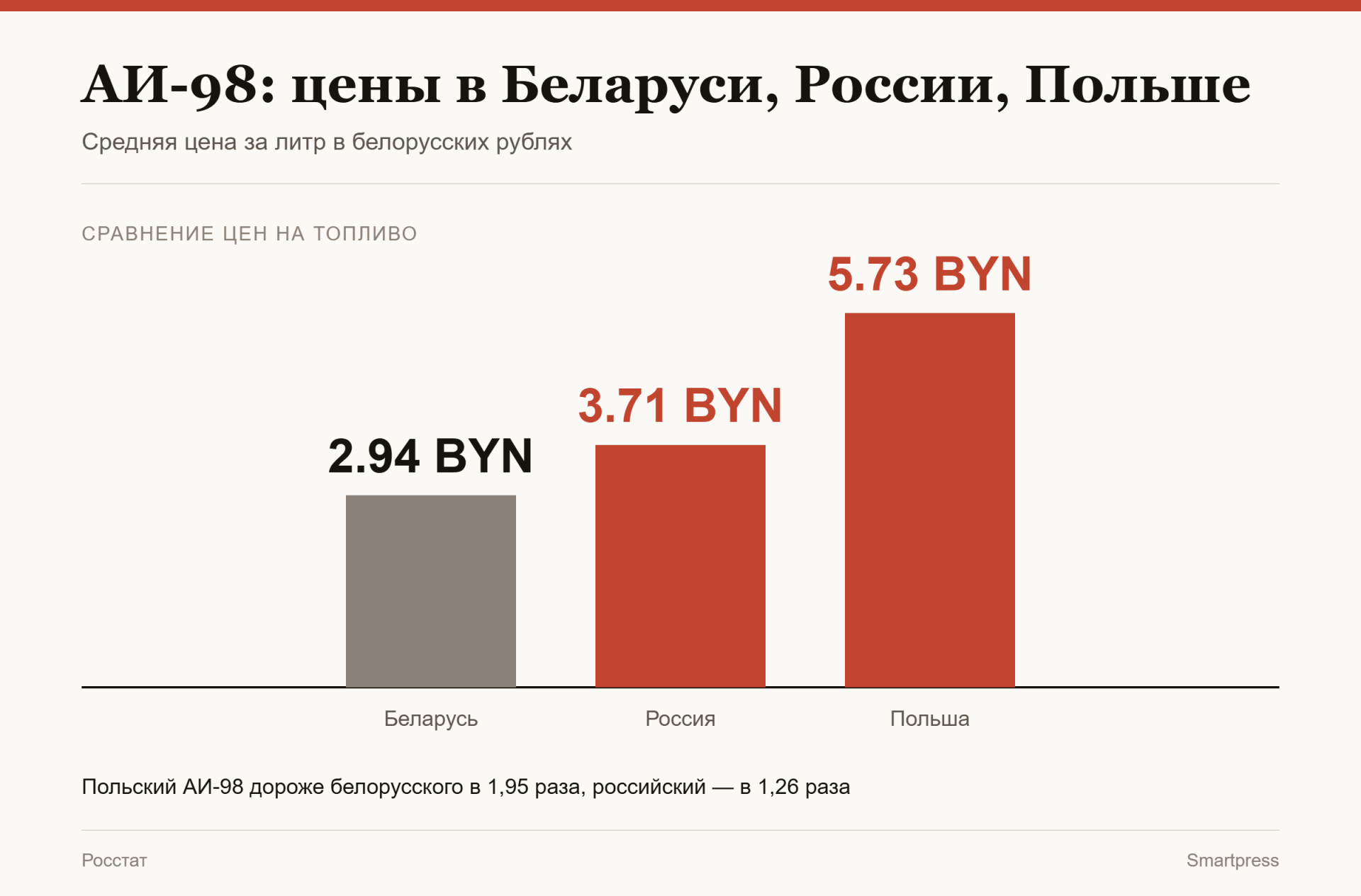 цены на АИ-98 в Беларуси, России и Польше