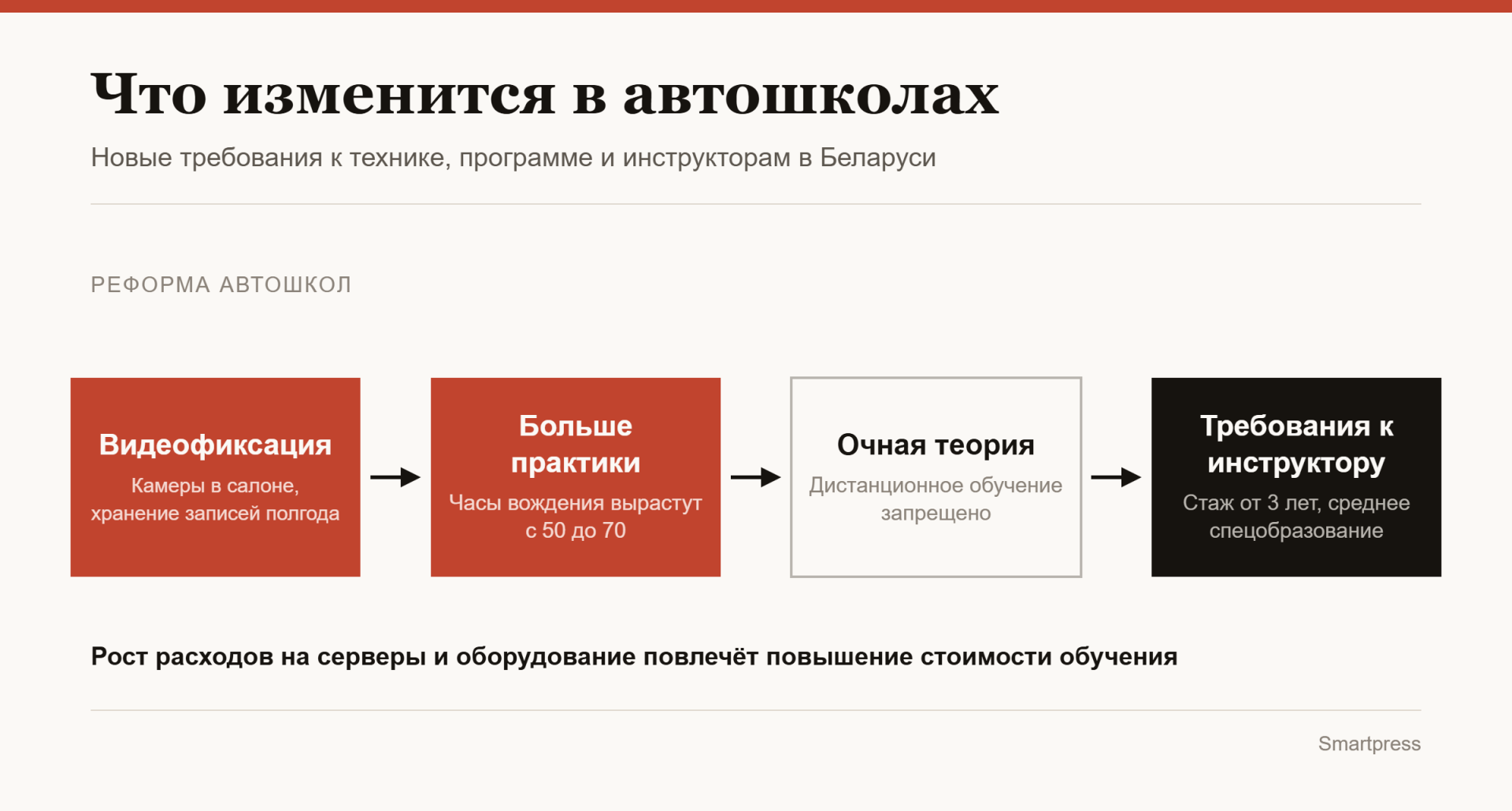инфографика Что изменится в автошколах