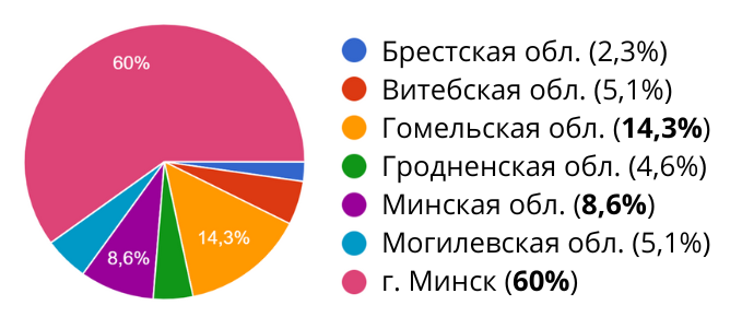 диаграмма МАРТ