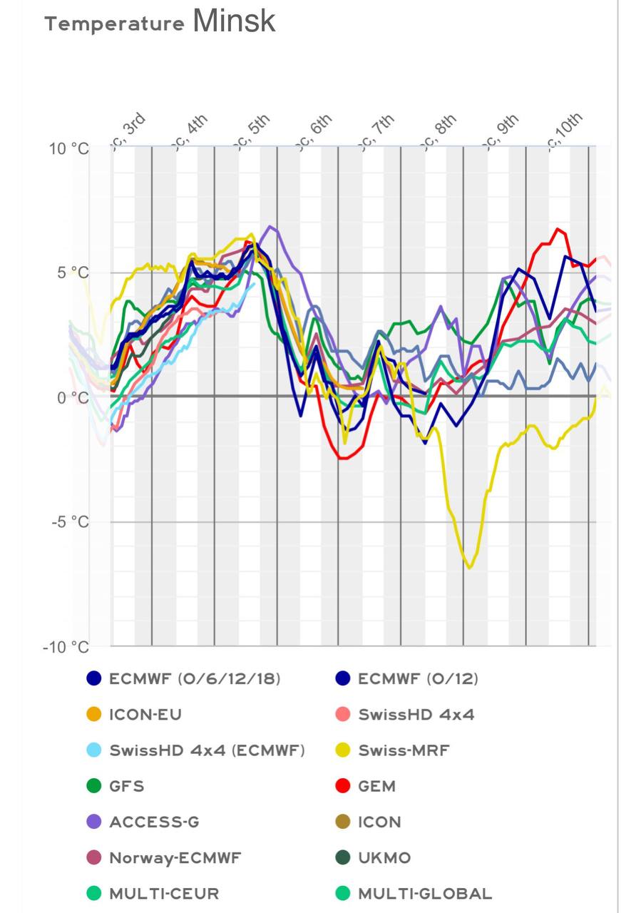 Температура в Минске с 3 по 10 декабря