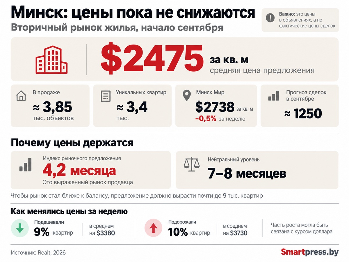 жилье_Минск