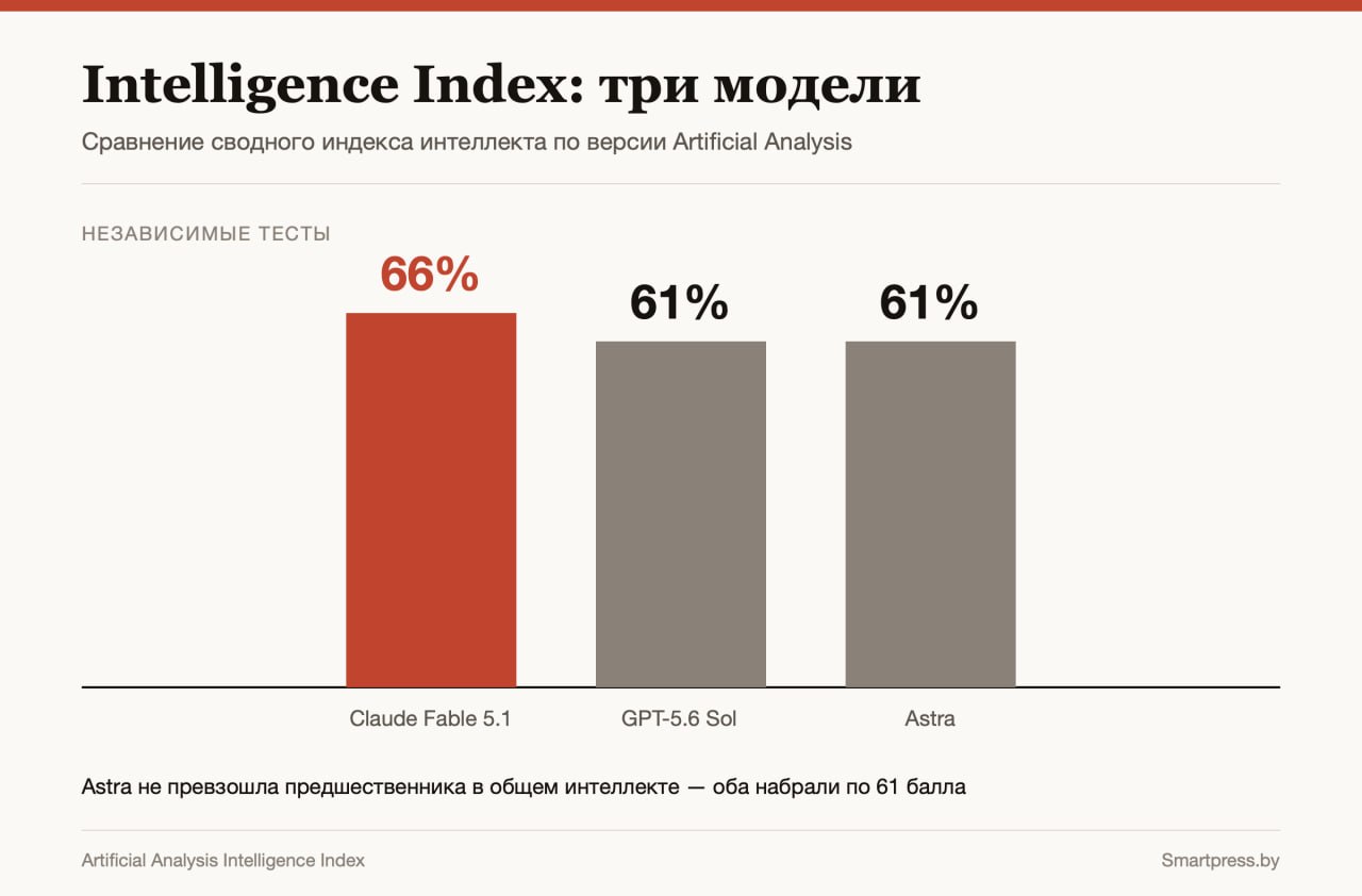 сравнение сводного индекса интеллекта