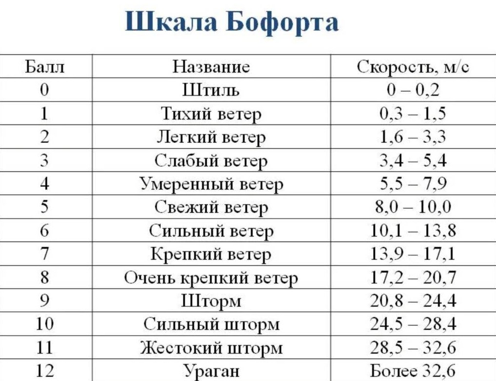 Шкала Бофорта