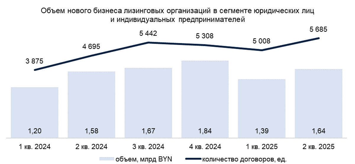 4-Объем нового бизнеса лизинговых организаций в сегменте юридических лиц и индивидуальных предпринимателей.png