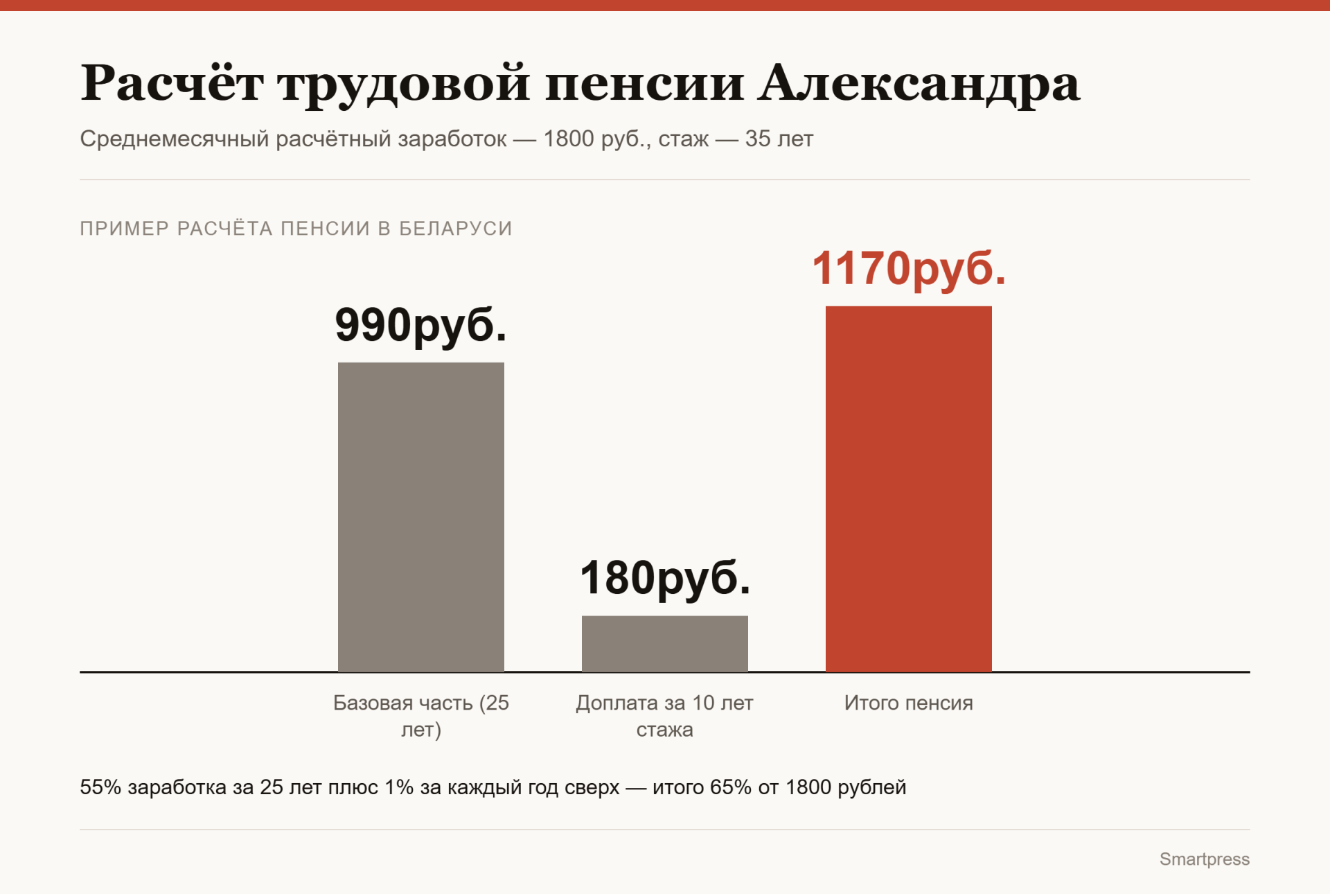 расчет трудовой пенсии Александра