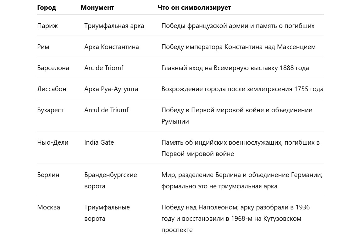 Триумфальные арки Триумфальные арки