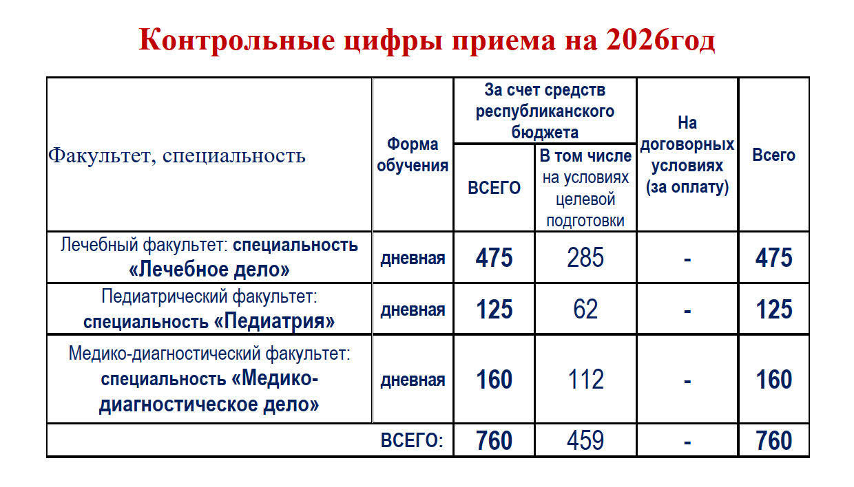 цифры приема в ГрГМУ в 2026-м