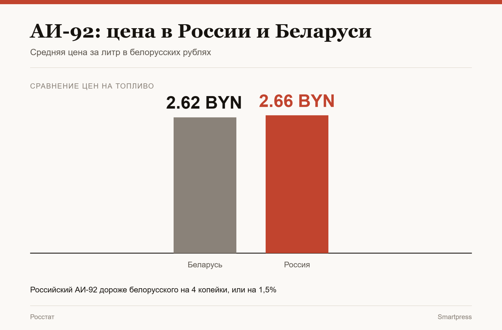 цена на АИ-92 в России и Беларуси