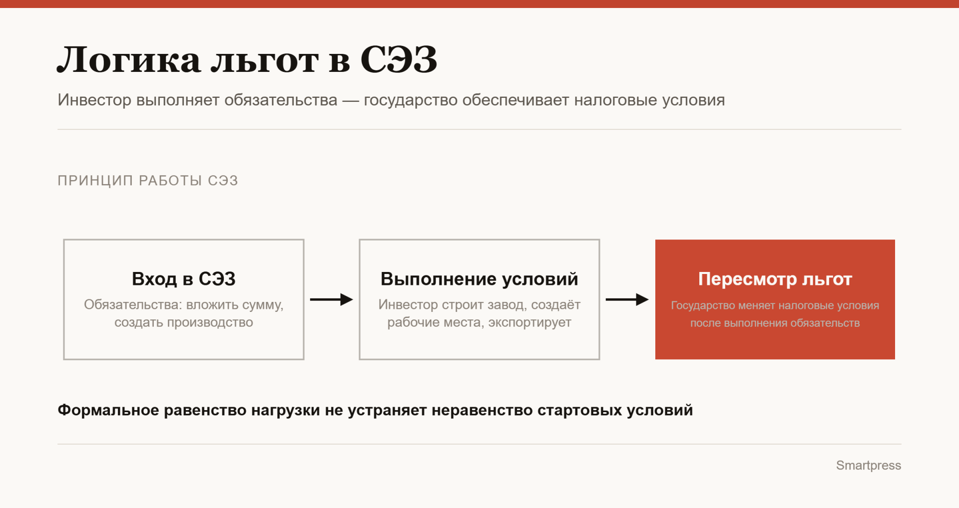 Логика льгот в СЭЗ Логика льгот в СЭЗ