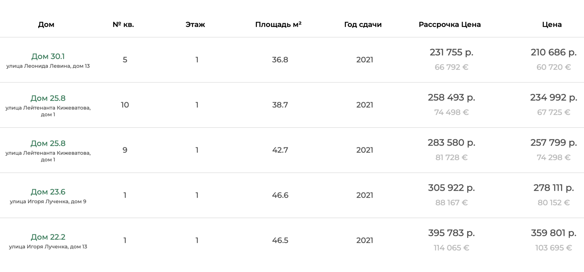 Стоимость квартир в Минске