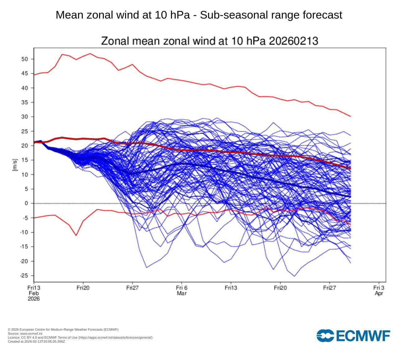 Ослабление зональных ветров на высоте 10 гПа