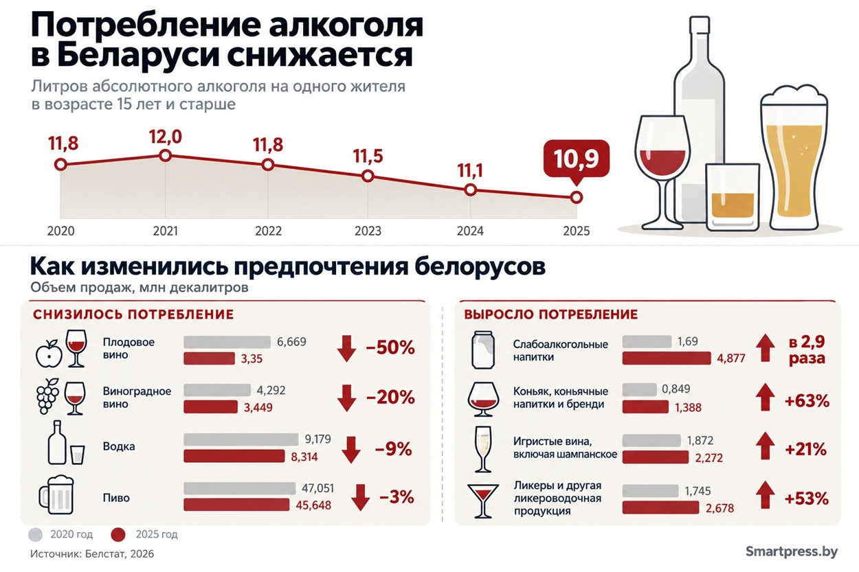 Потребление алкоголя в Беларуси
