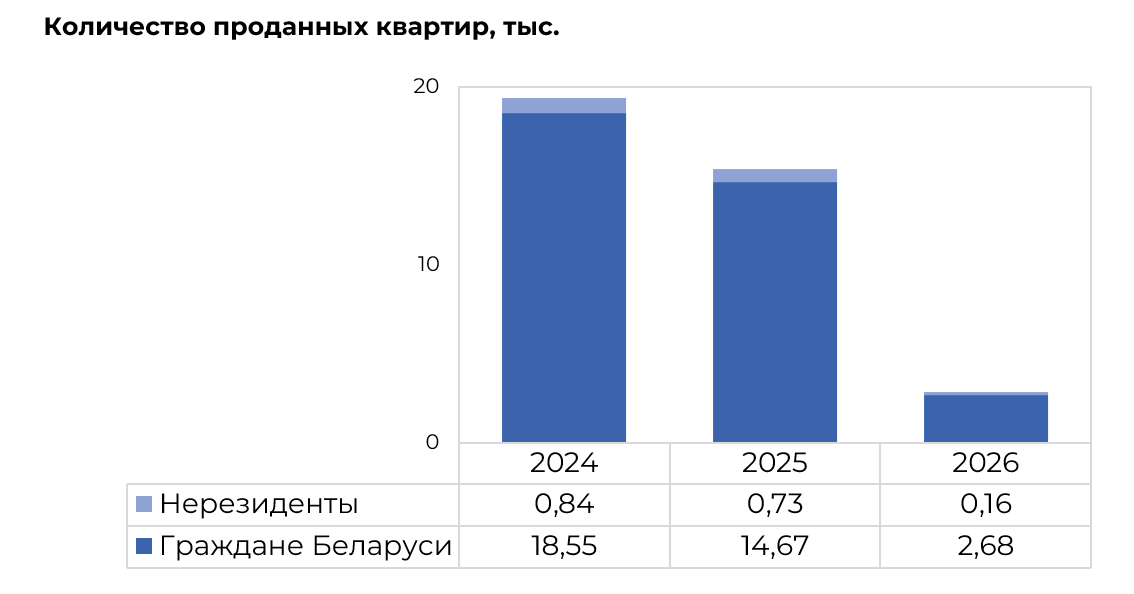 количество проданных квартир в Беларуси в 2024-2026 годах