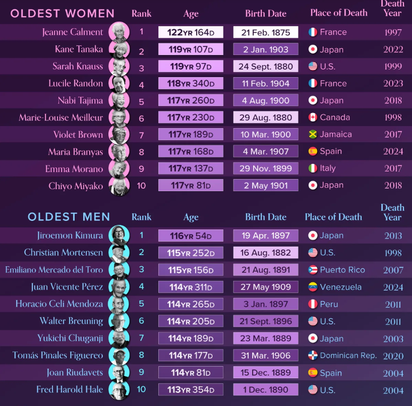 рейтинг самых долгоживущих