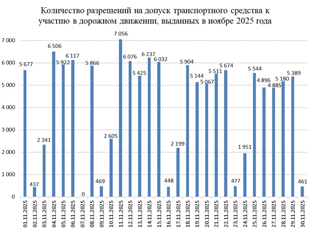 сколько авто прошли ТО в ноябре 2025 года