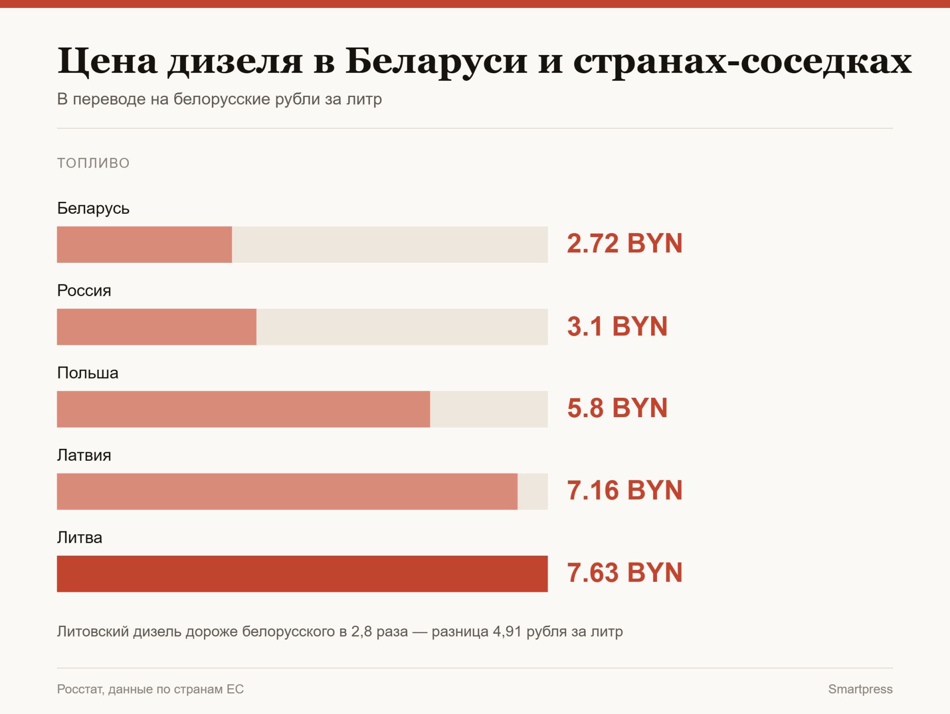 цена дизеля в Беларуси и странах-соседках