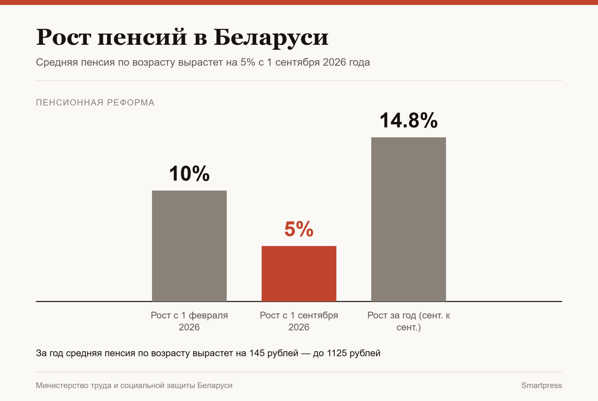 инфографика по росту пенсий в Беларуси