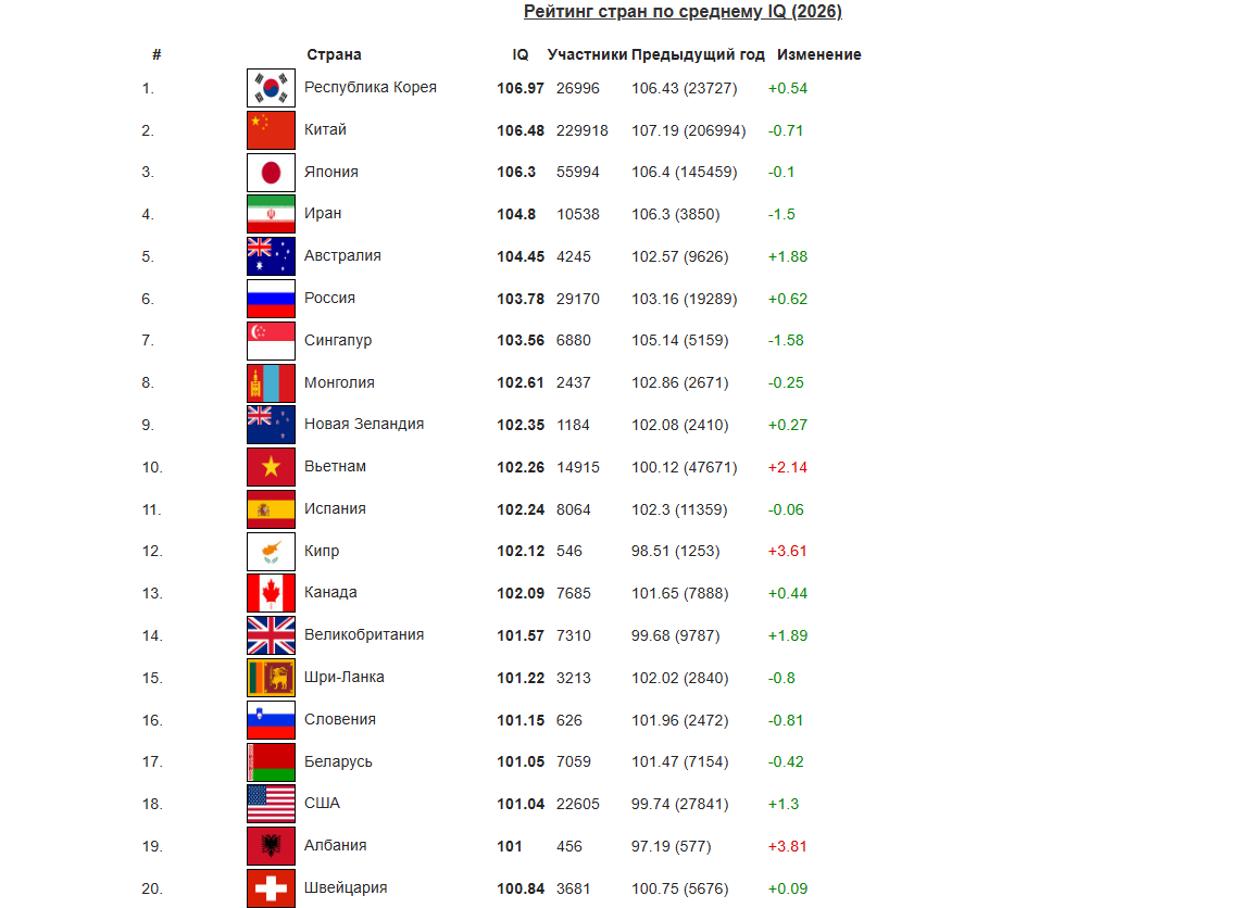 рейтинг IQ-страны