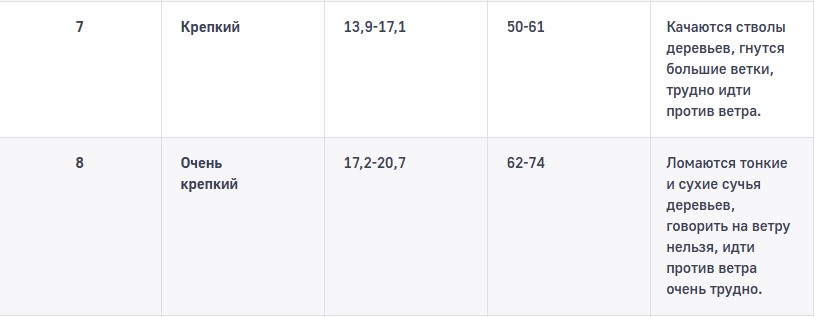 шкала Бофорта