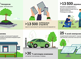 А1 подводит ESG‑итоги 2025 года: миллион минут добра, тысячи переработанных гаджетов, 5 лет “Инклюзивным кофейням”