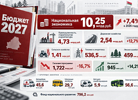 На экономику в бюджете Беларуси-2027 заложили 10,25 млрд рублей: какая сфера получит больше, а какая - меньше