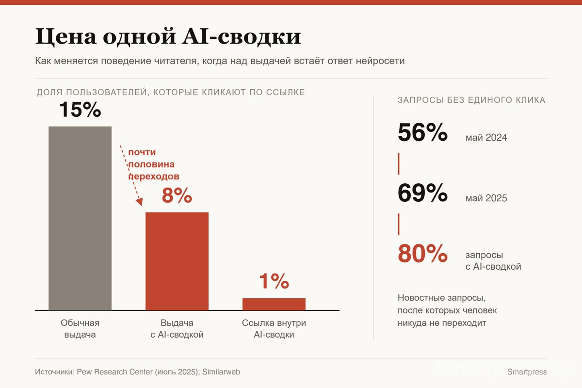 5-Как меняется поведение читателей из-за сводки ИИ перед поисковой выдачей.jpg