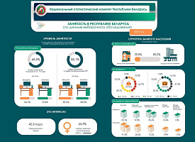 Сколько белорусов работают и где: Белстат назвал показатель занятости
