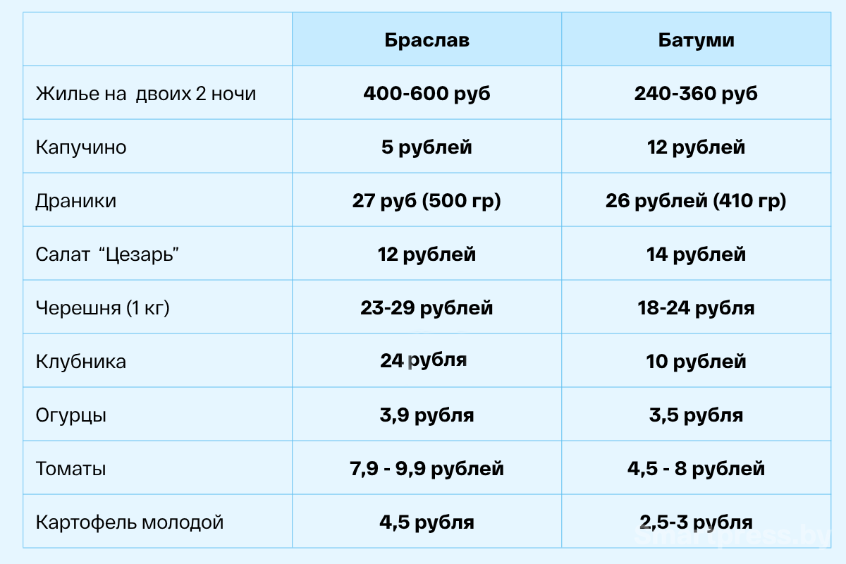Цены в Браславе и Батуми таблица.png