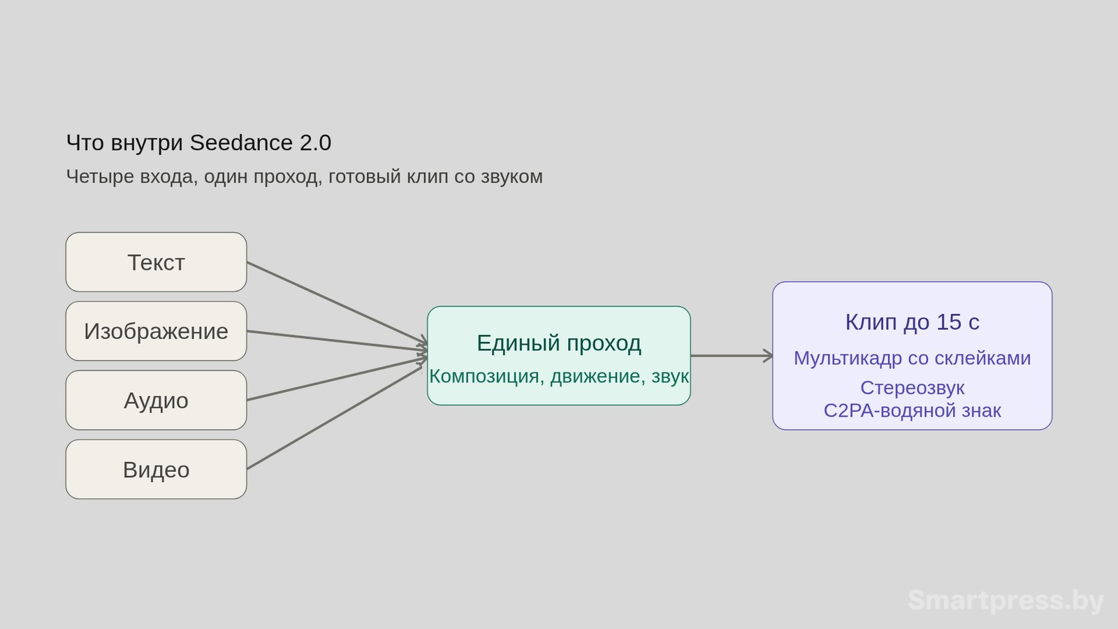 4-Что внутри Seedance 2.0.jpg