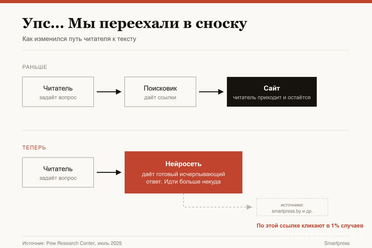 3-Как изменился путь читателя к тексту из-за ИИ.jpg