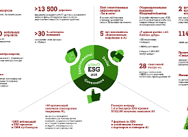 А1 подводит ESG‑итоги 2025 года: миллион минут добра, тысячи переработанных гаджетов, 5 лет “Инклюзивным кофейням”