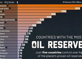 У кого больше всего нефти в мире – в списке есть даже Беларусь