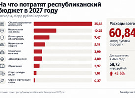 60,8 млрд рублей расходов и почти 2 млрд дефицита: на что Беларусь собирается потратить бюджет-2027