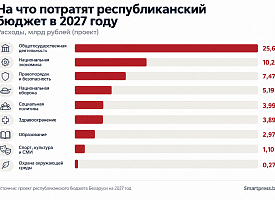 60,8 млрд рублей расходов и почти 2 млрд дефицита: на что Беларусь собирается потратить бюджет-2027