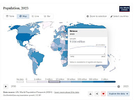 К 2050 году мир прибавит 1,4 млрд человек. А Беларусь и часть Европы продолжат терять население