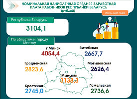 Средняя зарплата в Беларуси превысила 3100 рублей: где платят больше всего