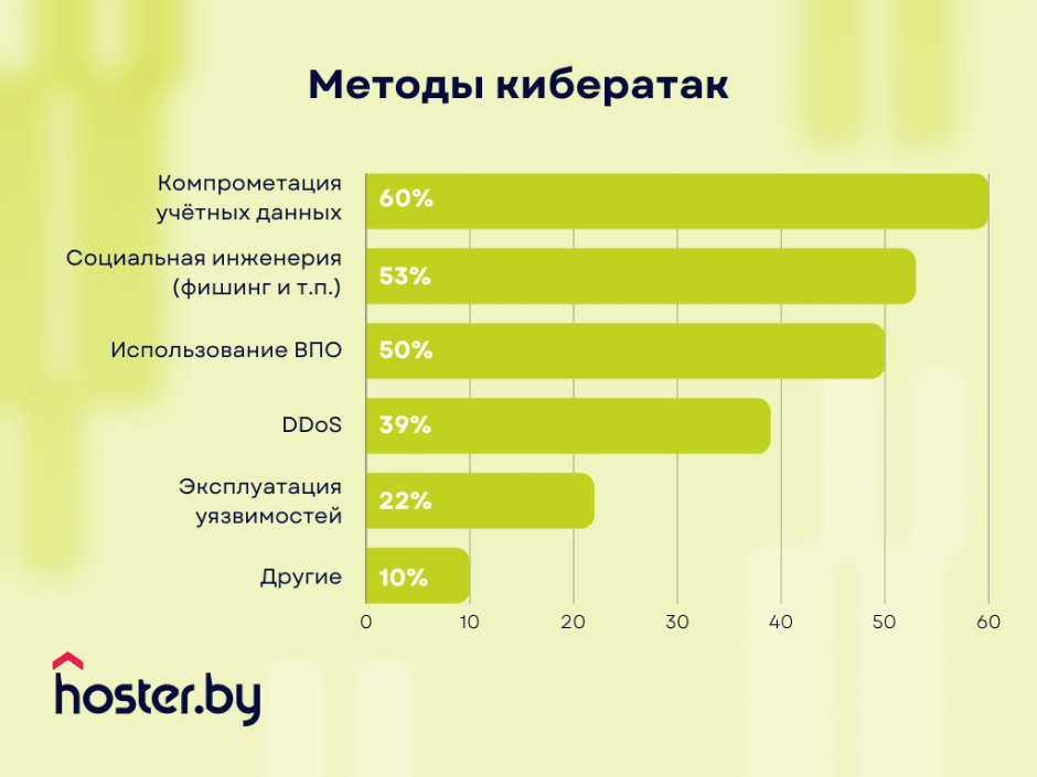 Узнали у экспертов о популярных методах кибератак в Беларуси (1).png